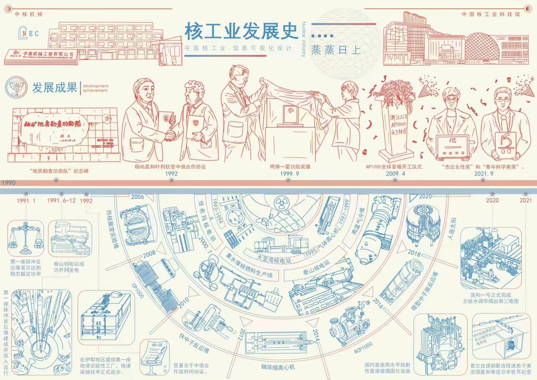 核工业的发展史信息可视化设计3.jpg